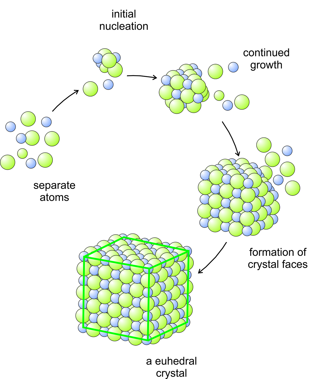 Crystallization. Euhedral. Crystallization process. Differences between evaporation and crystallization. Crystal only