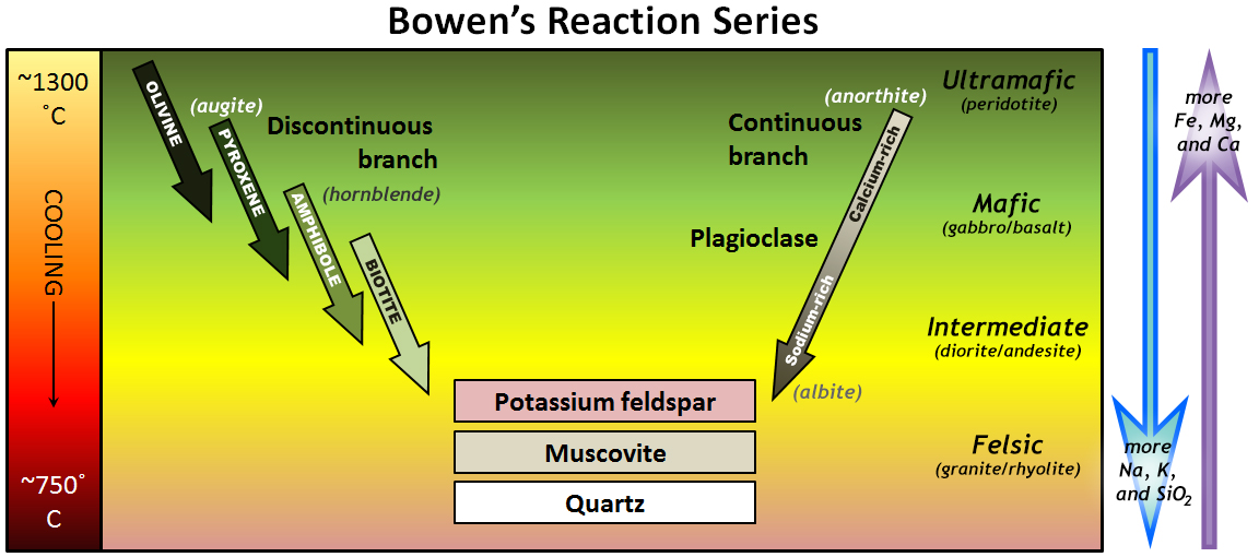 Bowen’s Reaction Series. Developed through laboratory experimentation by Norman L. Bowen in the early 1900’s. It establishes the order of crystallization of minerals from a silicate magma. Modified after Steven Earle. From: https://opentextbc.ca/physicalgeology2ed/chapter/3-3-crystallization-of-magma/ is licensed under: Creative Commons Attribution 4.0 International License