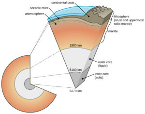 Caption: The layered interior of the Geosphere. Note that Lithosphere includes both the crust and uppermost portion of the solid mantle. This layer composes Earth’s tectonic plates. Credit: U.S. Geological Survey, Department of the Interior/USGS from: https://pubs.usgs.gov/gip/dynamic/inside.html United State Public Domain.
