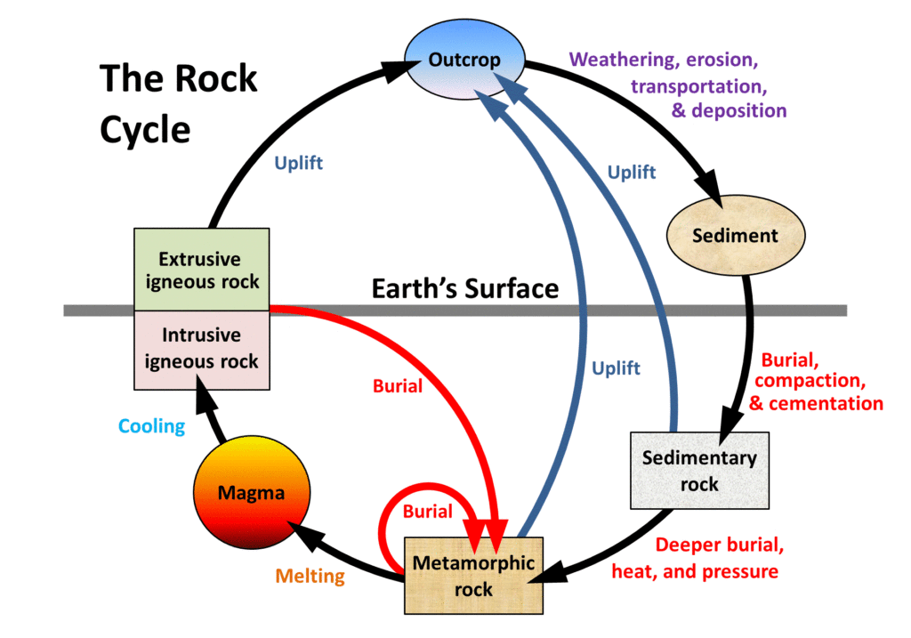 The rock cycle. Credit: Steven Earle. From: https://opentextbc.ca/physicalgeology2ed/chapter/3-1-the-rock-cycle/ is licensed under: Creative Commons Attribution 4.0 International License