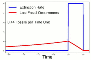 An animation of the Signor-Lipps effect, demonstrating how the rate of last fossil occurrences approximate the extinction rate as the number of fossils per time unit increases