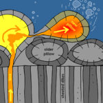 A cartoon showing the formation of "pillow" lavas. A vertical crack in the oceanic crust allows lava to travel upward and squirt out into the seawater. The diagram shows several older pillows and two fresh pillows in the act of forming.