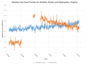 Relative sea level (RSL) trends for two sites on opposite sides of the North American craton. Kiptopeke, Virginia, is experiencing a relative rise in sea level of 3.97mm/yr where Kodiak, Alaska (southern coast) is experiencing a drop in relative sea level of -9.92mm/yr. While global (eustatic) sea levels are rising, local records will vary. Forecast trends for both sites, according to NOAA, indicate positive sea level trends into the next century. Note: The Kodiak, Alaska data has a large gap around the time of the 1964 Good Friday earthquake. Prior to the quake, the sea level trend was flat. After the quake, the sea level trend is negative. This negative trend is temporary, however, and may be a tectonic remnant of this event.