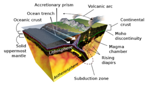 Earth's crust and mantle, Moho discontinuity between bottom of crust and solid uppermost mantle