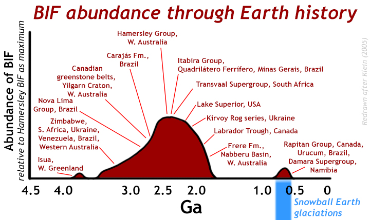 A graph showing the relative abundance of banded iron formation through Earth history. There is a small bump in the early Archean (3.9 Ga), then a *big* bump that lasts through the Archean and Paleoproterozoic (3.5 Ga to 1.8 Ga), and then no more BIF until a third bump, also small, that coincides precisely with the timing of the Snowball Earth glaciations during the Neoproterozoic (0.7 to 0.55 Ga). Formation names and localities are labeled for reference.