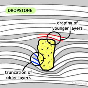 A cartoon conceptual diagram showing the characteristic relationships between a dropstone and the strata it drops into. Older layers are truncated (stop abruptly against the side of the dropstone), indicating they were pierced by the dropstone, while subsequent layers are draped on top of it.