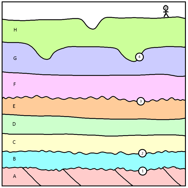 Cartoon geologic cross-section through a hypothetical region with several sedimentary layers (geologic units). At the bottom, there are tilted layers of unit "A." Atop that is unconformity "1" with unit "B" atop that. Unit "B"'s upper surface is an disconformity, with the conformable sequence "C" at the bottom (deepest, oldest), then "D," and then "E" (shallowest, youngest) at the top. Another disconformity ("3") separates "E" from overlying unit "F," which is conformably overlain by unit "G." G has two distinct channels cut into its upper surface (disconformity "4"), and is overlain by "H," the youngest unit of all. The top of "H" has channels cut into it, and is the modern surface of the Earth.