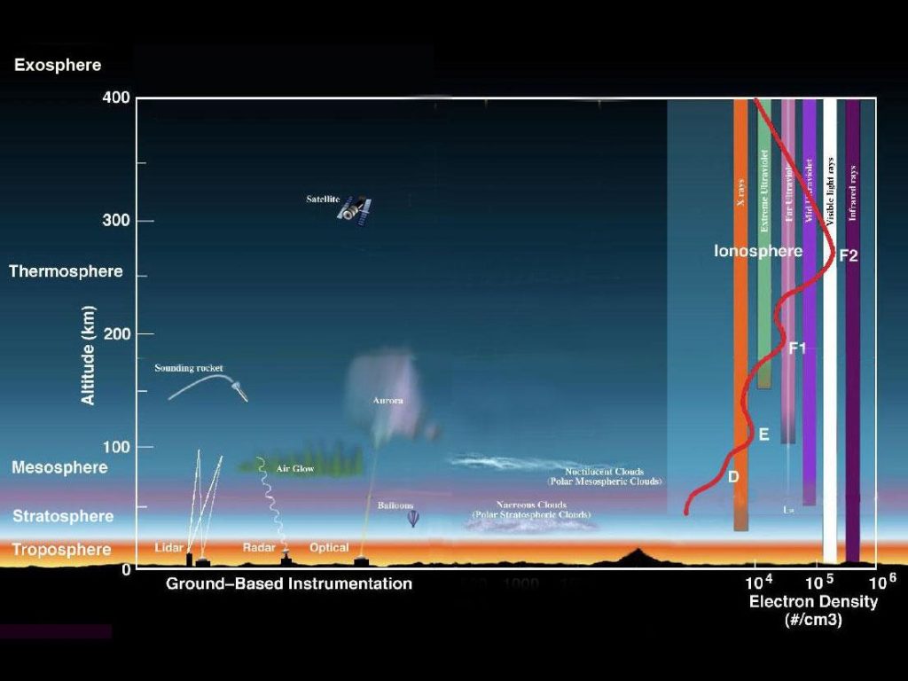 The layers of our atmosphere also depicted with cloud tops and the penetrating ability of various portions of the electromagnetic spectrum. Visible light, some UV light, Infrared energy, and radio waves are the principle sources that reach the ground.