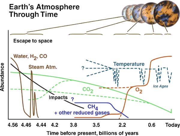 Evolutionary history of the atmosphere over Earth history (Source: NASA).