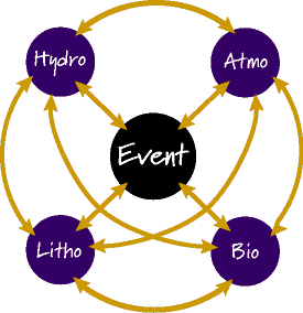 Earth system interactions due to an "Event". Events can be a wide variety of things that trigger interactions, or forcings, within the Earth system.