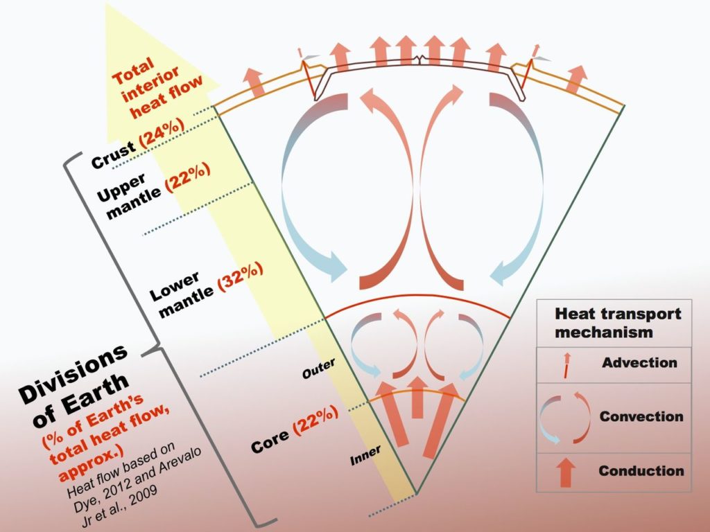 Cross-section of the Earth showing its main divisions and their approximate contributions to Earth's total internal heat flow to the surface, and the dominant heat transport mechanisms within the Earth.