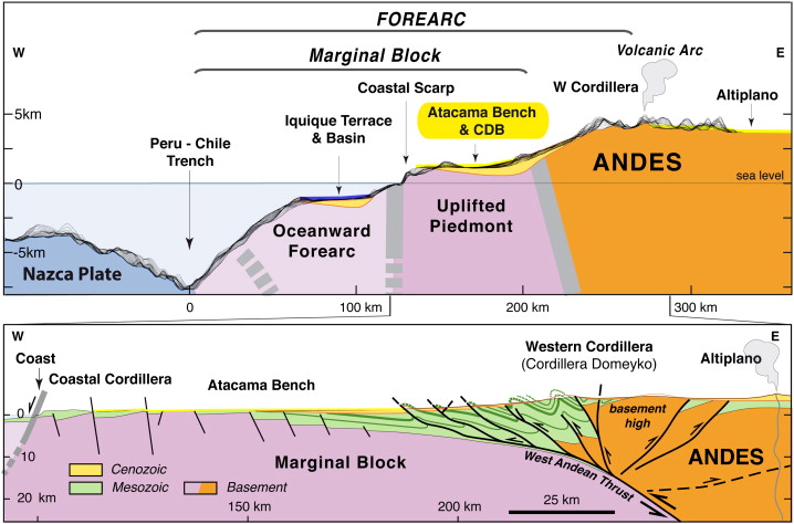 Simplified geology of the Central Andean Margin. Two foreland basins can be seen here, the Iquique Terrace and Atacama Bench. Both are the result of downward flexure of the lithosphere resulting from subduction of the Nazca Plate beneath the South American Plate (Source: Armijo et al., 2015).