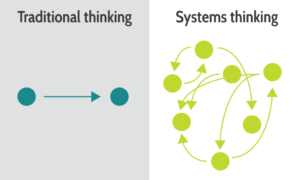 Two adjacent boxes contain contrasting images of linear traditional thinking and non-linear systems thinking.