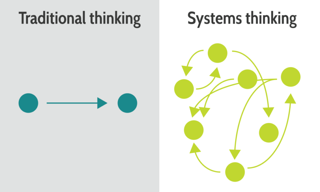 How does work the thinking. System thinking. Systemic thinking. Thinking in Systems. Системный подход в дизайне.