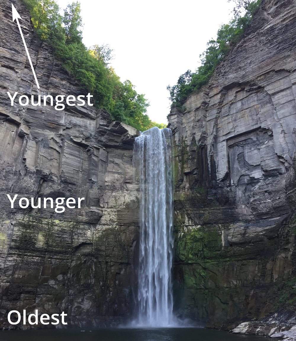 Taughannock Falls near Trumansburg, New York, illustrating the Principle of Superposition. Image by Jonathan R. Hendricks. This work is licensed under a Creative Commons Attribution-ShareAlike 4.0 International License.