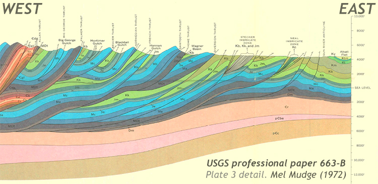 An east-west cross section through the strata of Montana's Sawtooth Range, exposed at Sun River Canyon. Montana, from USGS professional paper 663-B (Mudge 1972). Many, many thrust faults are shown, with Mississippian limestones thrust atop Cretaceous siliciclastics.