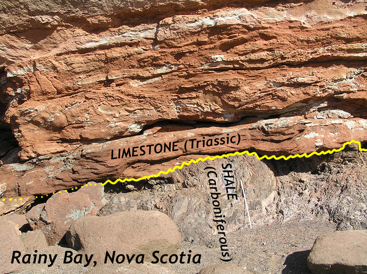 Annotated photograph showing a seaside exposure of an angular unconformity: gently dipping orange layers overlie thin gray layers that are vertical.