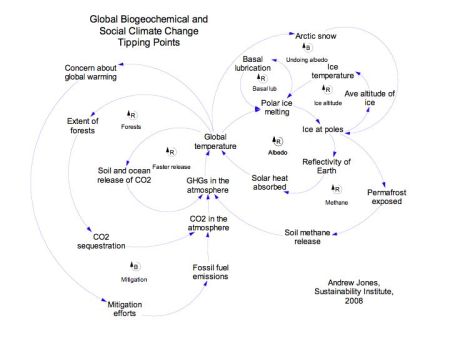Causal loop diagram describing climate change tipping points with various feedbacks built in (amplifying and balancing). (Source: Andrew Jones, Climate Interactive)