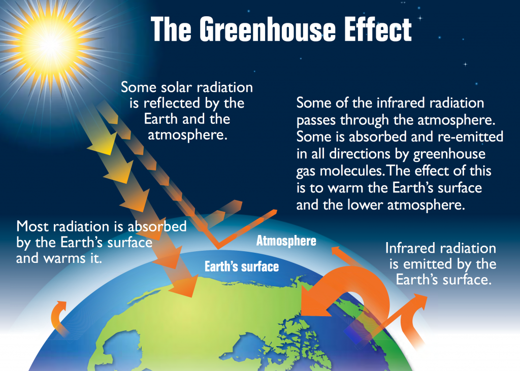 Earth's greenhouse effect (Source: EPA)