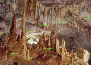 Cavern interior with six common speleothems labeled (Source: By Dave Bunnell / Under Earth Images - Own work, CC BY-SA 2.5, https://commons.wikimedia.org/w/index.php?curid=22613190).