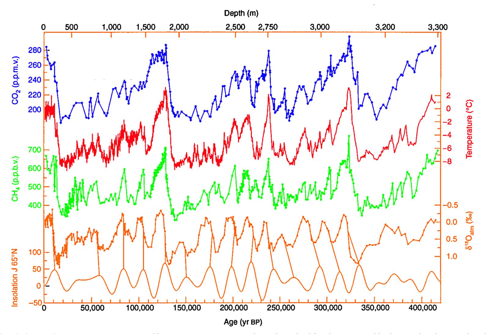Insolation, methane, and carbon dioxide data extracted from the Vostok ice core, Antarctica. This ice core records in detail the last four glacial/interglacial cycles of the Pleistocene and the start of the Holocene Epochs. Note the approximately 100,000 year cyclicity that emerges in the data.