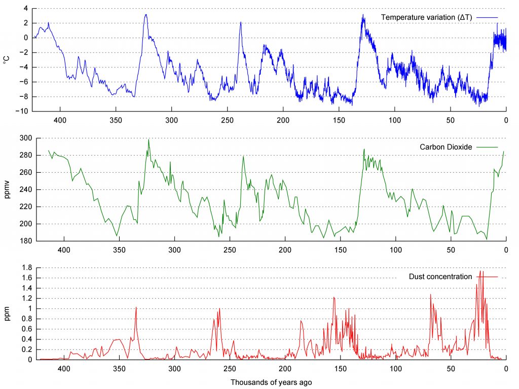 Dust, carbon dioxide, and temperature (from d18O values) for the last 420,000 years as taken from the Vostok Ice Core (Source: By Vostok-ice-core-petit.png: NOAAderivative work: Autopilot (talk) - Vostok-ice-core-petit.png, CC BY-SA 3.0, https://commons.wikimedia.org/w/index.php?curid=10684392).