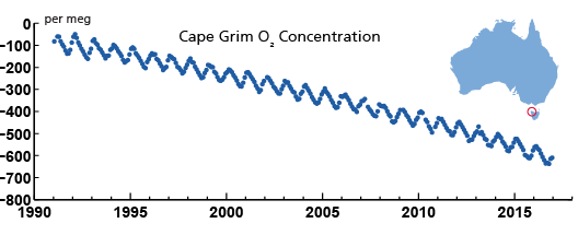 Declining atmospheric oxygen levels accompany increasing carbon dioxide levels due to combustion of greenhouse gases. While these decreases in oxygen are not enough to affect human health, they provide stark evidence for the effect of the burning of fossil fuels on the Earth's changing climate (Source: Scripps O2 Program).