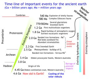 A time-line for the ancient Earth
