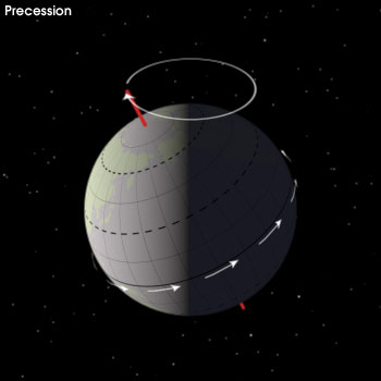 Changes in Earth's precession occur over the course of about 26,000 years. The Earth's axis "wobbles" like a top does when it begins to lose energy. (Source: NASA)