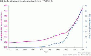 Carbon dioxide (pink line) has increased along with human emissions (blue line) since 1750 (Source: Climate.gov, adapted from original by Dr. Howard Diamond (NOAA ARL). Atmospheric CO2 data from NOAA and ETHZ. CO2 emissions data from Our World in Data and the Global Carbon Project.).