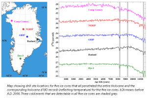 Oxygen isotope records for five Greenland ice cores. Note the isotope excursions at 8.2 ka, 93 ka, and 11.4 ka. Otherwise, the Holocene climate has been very stable (Source: University of Copenhagen Centre for Ice and Climate).