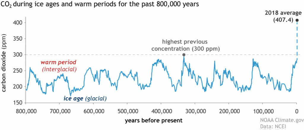 Global atmospheric carbon dioxide reconstructions (ppm) for the last 800,000 years to the present from ice core records. Quaternary glacial (valleys) and interglacial (peaks) periods are well recorded here. Throughout the duration of the graph, the highest recorded concentration is 300ppm, at a moment in time over 300,000 years ago, well before there are records of our hominid ancestors ability to utilize fire as a tool (Source: Climate.gov, based on EPICA Dome C data (Lüthi, D., et al., 2008) provided by NOAA NCEI Paleoclimatology Program.)