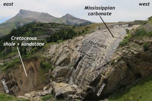 Annotated photograph of the anticline "nose" at the Swift Dam spillway. Perspective is looking to the south, with east on the left, and west on the right. At left are overturned, steeply west-dipping beds of Cretaceous shale and sandstone. At right is a broad, blunt "nose" of folded limestone, with layers in the middle steeply dipping to the east, and layers at the right more ore less horizontal. A series of fractures, parallel to the hinge of the fold, run across the limestone surface.