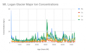 Major ion concentrations from Mt. Logan glacier, the auxilliary GSSP for the Meghalayan Age, Alaska. The major ion spikes around 4200ky are consistent with increased airborne particulates due to widespread aridification around the globe.