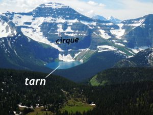 A photograph of a mountainside, showing a scoop-shaped glacial cirque and a round lake at the bottom. The lake is labeled as a "tarn." Tree covered slopes are in the foreground.