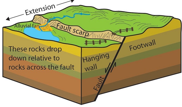 A  normal fault formed by the tectonic force of extension (tensional stress) at a divergent plate boundary. By: Trista L. Thornberry-Ehrlich, Colorado State University. From: National Park Service, Public Domain. 