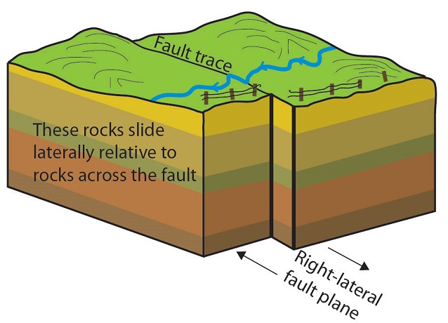 A strike-slip fault formed by shear tectonic force along a transform plate boundary. By: Trista L. Thornberry-Ehrlich, Colorado State University. From: National Park Service, Public Domain.