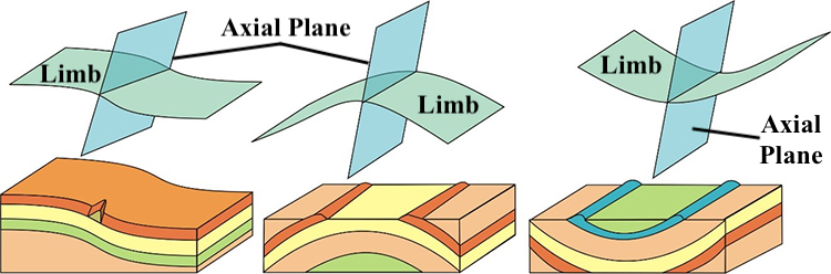 Monoclines, anticlines, and synclines are the three basic types of folds. Here they are shown in block diagrams, as well as in diagrams showing their essential geometry: the relationship of the strata to the axial surface.