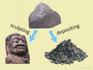 A photo collage to serve as an analogue for glacial processes. At the top is a large lumpy solid rock. An arrow leads down to the lower left, labeled "sculpting," and points to a carved stone statue of a human face. Another arrow leads from the original rock down to the lower right, labeled "depositing," and that one points to a pile of gravel.