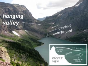 Annotated photograph of a hanging valley above a glacial lake. The scoop-shaped hanging valley has a vertical headwall and a more or less horizontal "floor" which ends abruptly at a "threshold" where the angle suddenly gets steep again, plunging downward into the main glacial trough (where the lake is). A thin waterfall tumbles over the threshold into the lake. There are clouds in the sky, and a few dark coniferous tress on the sides of the main valley, which is sheer cliffs of rock higher up. An inset diagram shows a profile view, with the hanging valley at one (higher) level, then the step-like threshold as the point of inflection where a new scoop-shaped main valley begins.