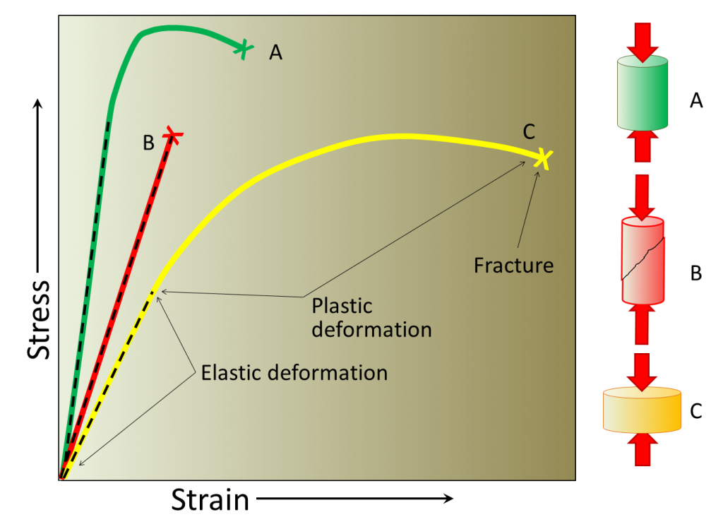 Different materials deform differently when stress is applied. Material “A” has relatively little deformation when undergoing large amounts of stress, before undergoing plastic deformation, and finally brittlely failing. Material “B” only elastically deforms before brittlely failing. Material “C” undergoes significant plastic deformation before finally failing brittlely.