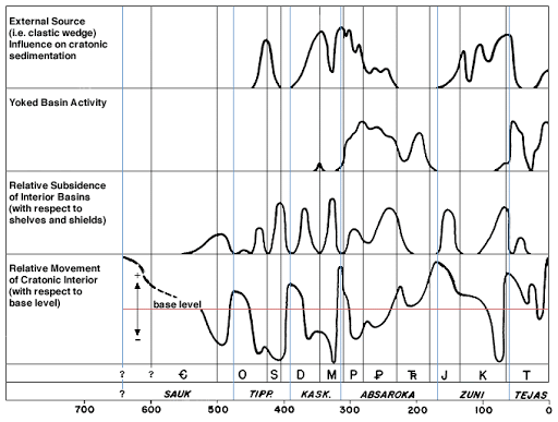From Sloss (1964). Four plots depicting relative tectonic activity across ancient North America. From the top down, Sedimentation fluctuations, Yoked basin activity, Relative land subsidence, and Relative movement of the cratonic interior. Tectonic, sedimentation, and global (eustatic) sea level activity would contribute to the deposition of genetically-related strata being deposited over the course of six periods of time as sequences of sediment packages separated by erosional sequence boundaries.