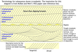 Terminology for common forms of crossbedding