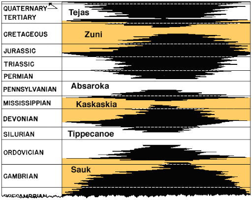Sedimentary "Sloss" Sequences of North America. In the Mid-Atlantic region, the Sauk, Tippecanoe, and Kaskaskia are well exposed. White and yellow areas represent major marine transgressions onto the craton while black areas represent major unconformities (sequence boundaries). The Sauk is bounded on the bottom by the "Great Unconformity", the boundary between the Sauk and Tippecanoe is referred to as the "Knox Unconformity", and the boundary between the Tippecanoe and Kaskaskia is the "Wallbridge Unconformity". All six of Sloss' Sequences are 2nd order supercycles. (Sloss, 1964)
