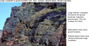 Large tabular crossbeds in a conglomeratic braided river, Jurassic Bowser Basin, northern British Columbia