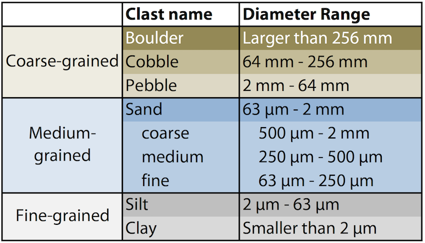 Grain size chart for clastic sedimentary rocks
