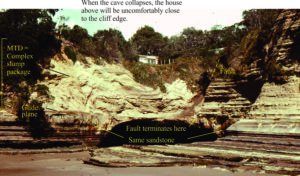 This slump package is separated from undeformed turbidites by a relatively smooth glide plane (a plane of movement)