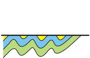 Animated GIF showing the importance of geopetal indicators for figuring out the correct sequence of geologic units: three layers are shown in outcrop at Earth's surface. They are folded into what appears to be a series of anticlines and synclines. Given superposition alone, we would assume the lowest one is oldest, and the uppermost one is youngest. However, geopetal structures in these three units point downward as the "up" or younging direction. Therefore, the exposed layers are part of a larger-scale fold, the upper (upright) portion of which has been removed by the forces of erosion.