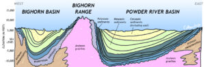 Cartoon cross section across most of Wyoming, showing the Bighorn Basin on the left (west), the Bighorn Range in the middle, and the Powder River Basin to the right (east).