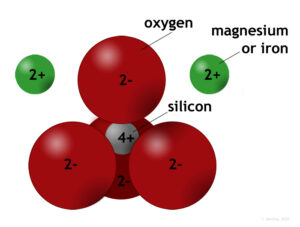 A diagram depicting the 7 atoms in the unit cell of olivine. At the center is a silicon atom: small and gray, with a -4 charge. Surrounding it are a quartet of large red oxygen atoms, each labeled with a -2 charge. Flaking this "tetrahedron" structure are two iron or magnesium atoms, the same size as the silicon, but green in color and labeled with a +2 charge.